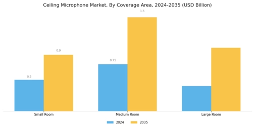 Ceiling Microphone Market Segment Image 2
