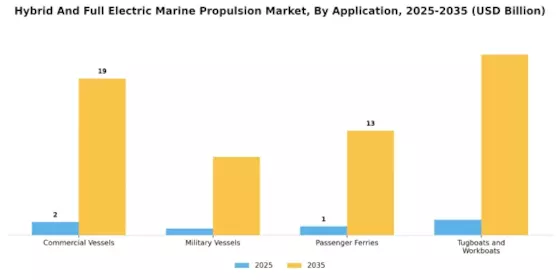 Hybrid And Full Electric Marine Propulsion Market Segment Image 2