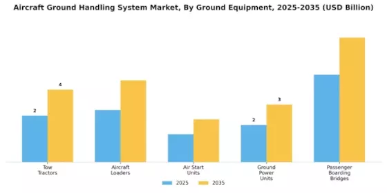 Aircraft Ground Handling System Market Segment Image 0