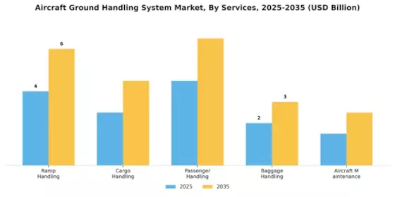 Aircraft Ground Handling System Market Segment Image 1