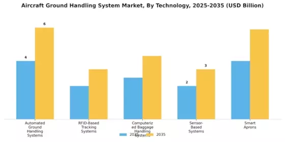 Aircraft Ground Handling System Market Segment Image 2
