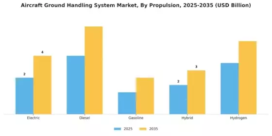 Aircraft Ground Handling System Market Segment Image 3