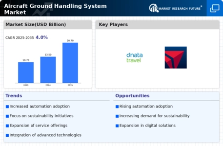 Aircraft Ground Handling System Market Infographic
