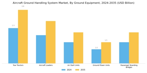 Aircraft Ground Handling System Market Segment Image 0