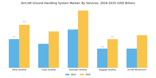 Aircraft Ground Handling System Market Segment Image 1