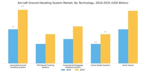 Aircraft Ground Handling System Market Segment Image 2