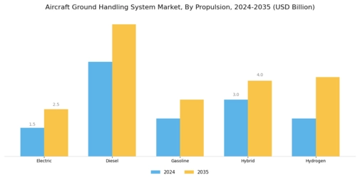 Aircraft Ground Handling System Market Segment Image 3