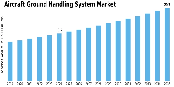 Aircraft Ground Handling System Market Size