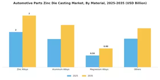 Automotive Parts Zinc Die Casting Market Segment Image 1