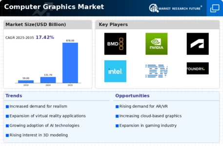 Computer Graphics Market Infographic