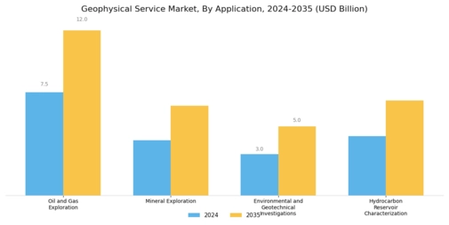 Geophysical Service Market Segment Image 2