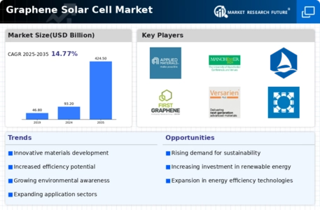 Graphene Solar Cell Market Infographic