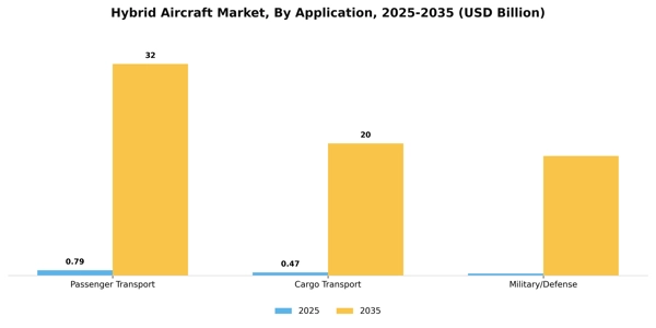 Hybrid Aircraft Market Segment Image 0