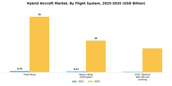 Hybrid Aircraft Market Segment Image 1