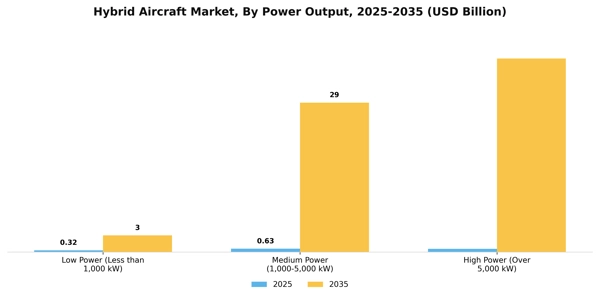 Hybrid Aircraft Market Segment Image 2