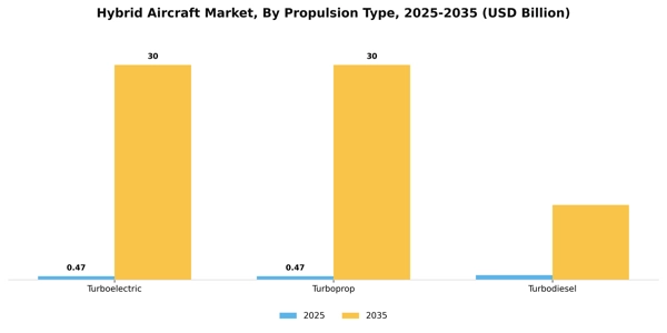 Hybrid Aircraft Market Segment Image 3