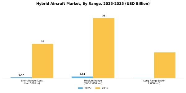 Hybrid Aircraft Market Segment Image 4
