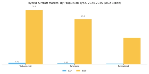 Hybrid Aircraft Market Segment Image 0