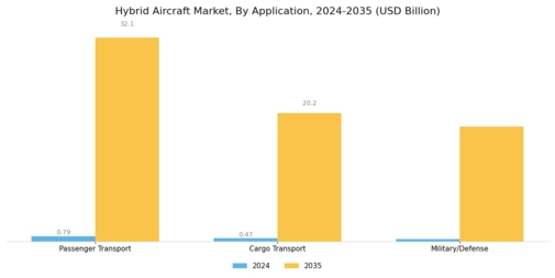 Hybrid Aircraft Market Segment Image 2