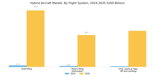 Hybrid Aircraft Market Segment Image 3