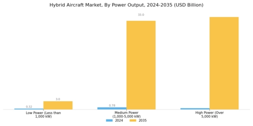 Hybrid Aircraft Market Segment Image 4