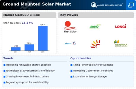 Ground Mounted Solar Market Infographic