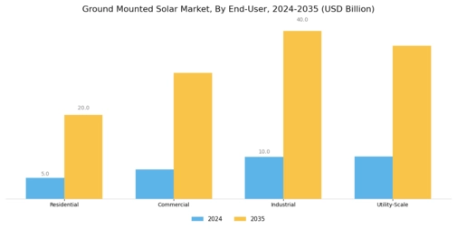 Ground Mounted Solar Market Segment Image 3
