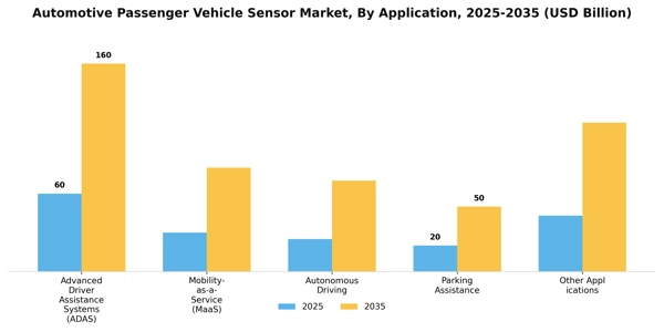Automotive Passenger Vehicle Sensor Market Segment Image 0