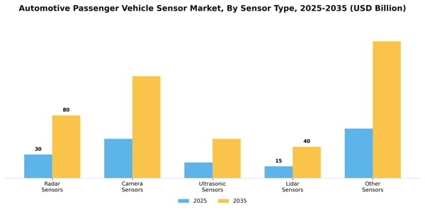 Automotive Passenger Vehicle Sensor Market Segment Image 1