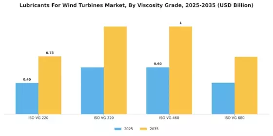 Lubricants Wind Turbines Market Segment Image 2