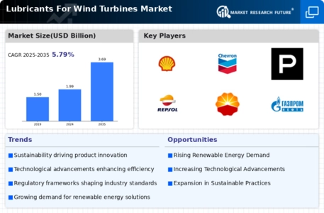 Lubricants Wind Turbines Market Infographic