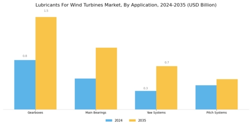 Lubricants Wind Turbines Market Segment Image 1
