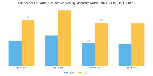 Lubricants Wind Turbines Market Segment Image 2