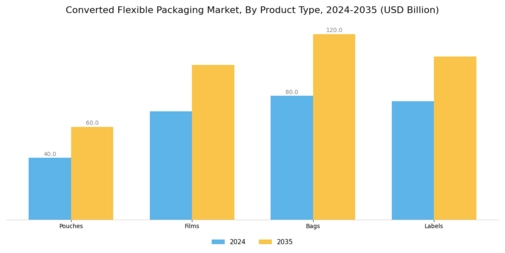 Converted Flexible Packaging Market Segment Image 1