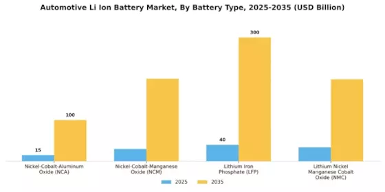 Automotive Li Ion Battery Market Segment Image 0