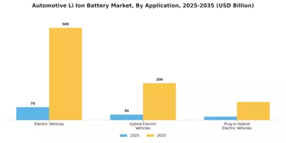 Automotive Li Ion Battery Market Segment Image 1