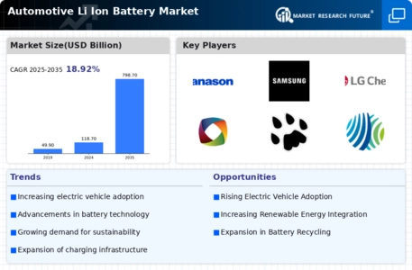 Automotive Li Ion Battery Market Infographic