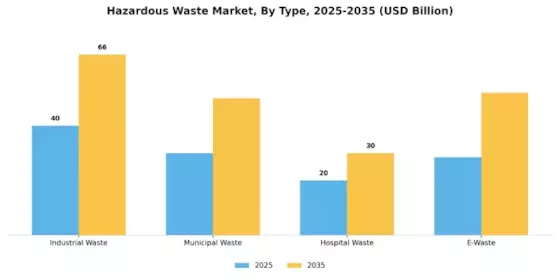 Hazardous Waste Market Segment Image 0