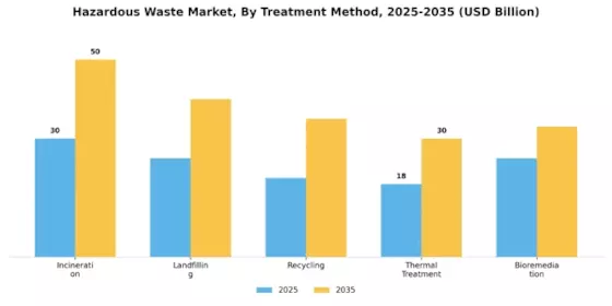 Hazardous Waste Market Segment Image 1