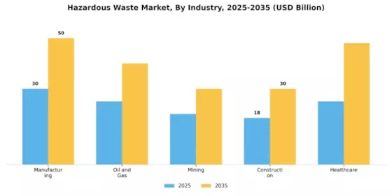 Hazardous Waste Market Segment Image 2