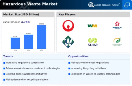 Hazardous Waste Market Infographic