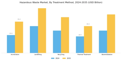 Hazardous Waste Market Segment Image 1