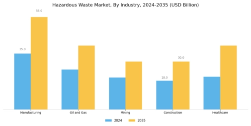 Hazardous Waste Market Segment Image 2