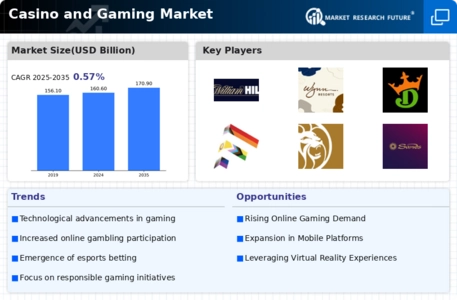Casino Gaming Market
 Infographic