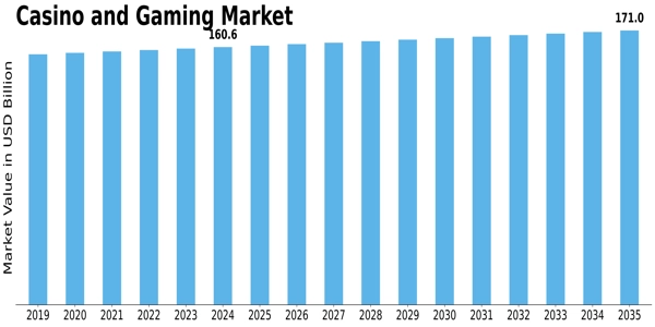Casino Gaming Market
 Size