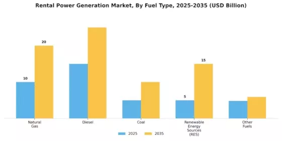 Rental Power Generation Market Segment Image 0
