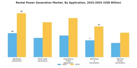 Rental Power Generation Market Segment Image 2