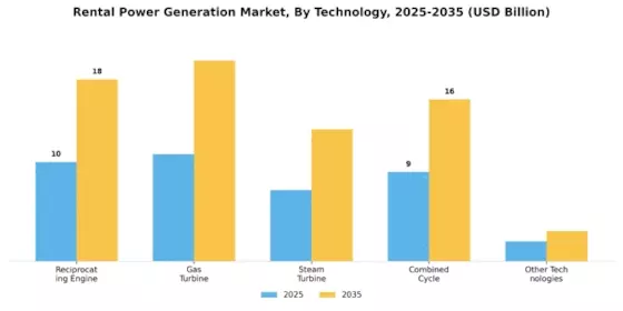 Rental Power Generation Market Segment Image 3