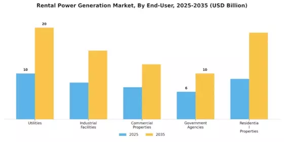 Rental Power Generation Market Segment Image 4