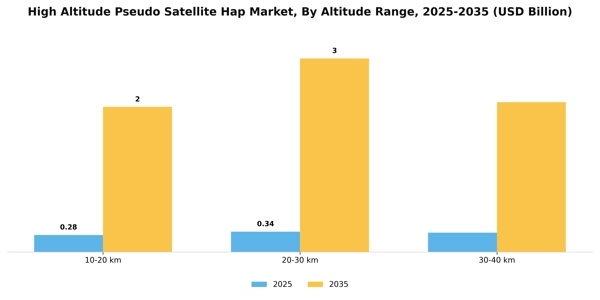 High Altitude Pseudo Satellite Hap Market Segment Image 0